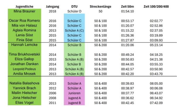 Vereinsmeisterschaft 2025 Teil 1